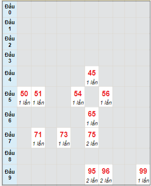 Bạch thủ rơi 3 ngày lô XSTN 27/4/2023