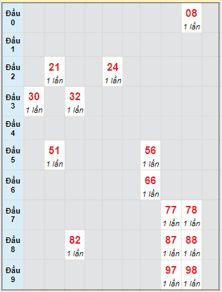 Bạch thủ rơi 3 ngày lô XSTN 27/6/2024