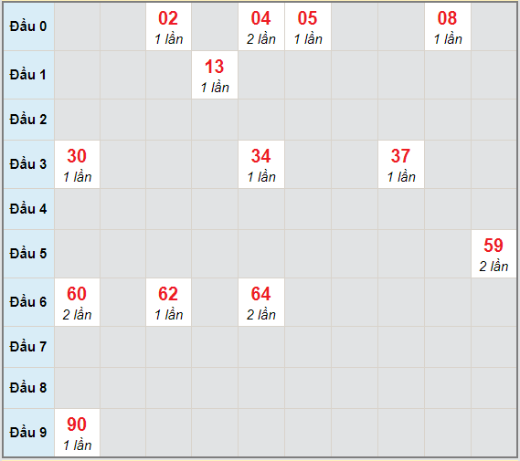 Bạch thủ rơi 3 ngày lô XSTN 28/1/2021