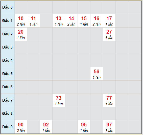 Bạch thủ rơi 3 ngày lô XSTN 29/10/2020