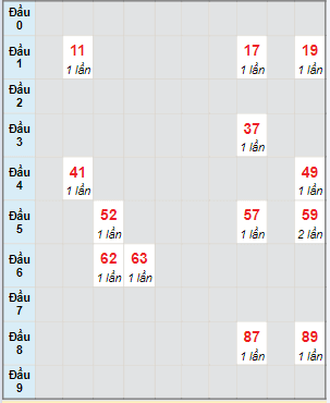 Bạch thủ rơi 3 ngày lô XSTN 29/2/2024