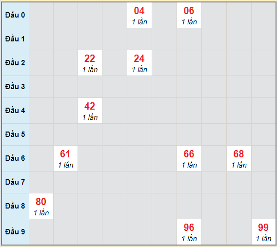 Bạch thủ rơi 3 ngày lô XSTN 29/4/2021