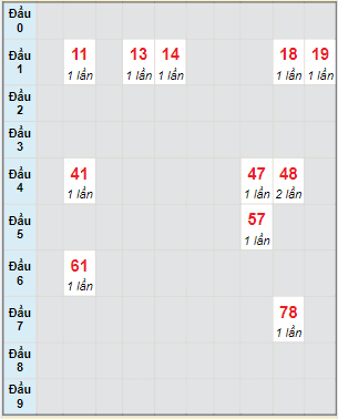 Bạch thủ rơi 3 ngày lô XSTN 3/2/2022