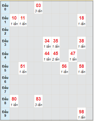 Bạch thủ rơi 3 ngày lô XSTN 3/3/2022