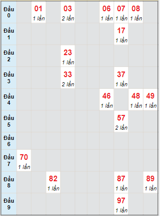 Bạch thủ rơi 3 ngày lô XSTN 3/8/2023