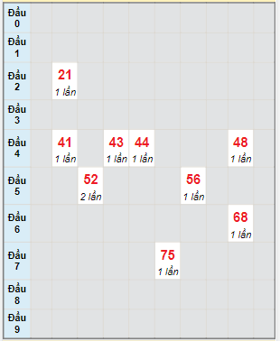 Bạch thủ rơi 3 ngày lô XSTN 30/3/2023