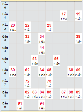 Bạch thủ rơi 3 ngày lô XSTN 30/5/2024