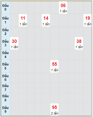 Bạch thủ rơi 3 ngày lô XSTN 30/6/2022