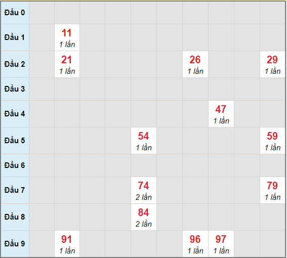 Bạch thủ rơi 3 ngày lô XSTN 31/12/2020