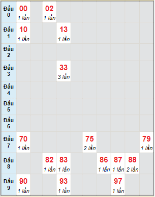 Bạch thủ rơi 3 ngày lô XSTN 31/3/2022