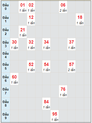 Bạch thủ rơi 3 ngày lô XSTN 4/5/2023