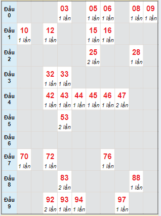 Bạch thủ rơi 3 ngày lô XSTN 4/7/2024