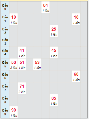 Bạch thủ rơi 3 ngày lô XSTN 5/5/2022