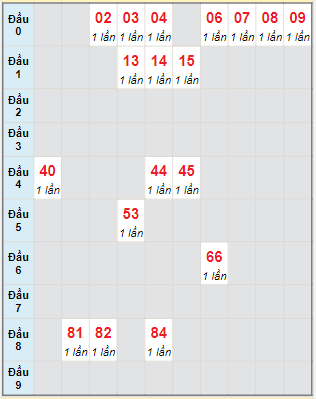 Bạch thủ rơi 3 ngày lô XSTN 6/10/2022