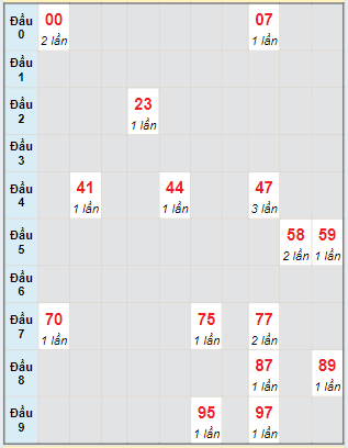 Bạch thủ rơi 3 ngày lô XSTN 6/6/2024