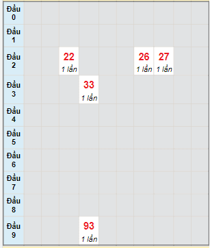 Bạch thủ rơi 3 ngày lô XSTN 6/7/2023