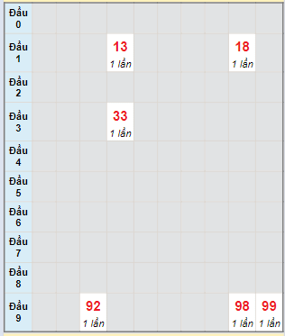 Bạch thủ rơi 3 ngày lô XSTN 7/3/2024