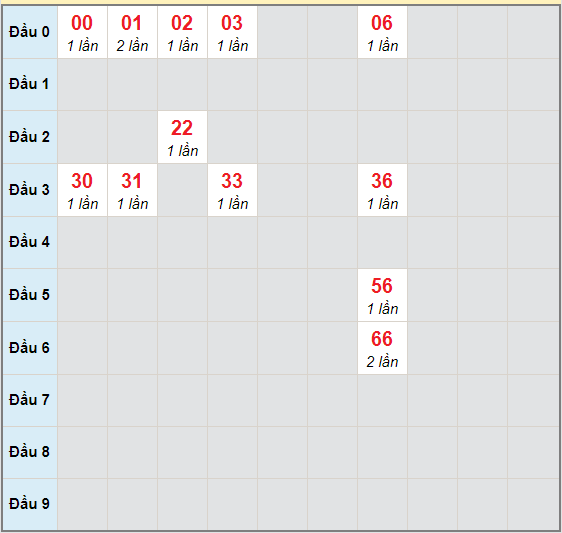 Bạch thủ rơi 3 ngày lô XSTN 8/10/2020