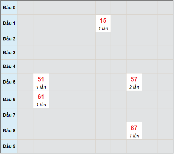 Bạch thủ rơi 3 ngày lô XSTN 8/7/2021