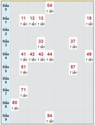 Bạch thủ rơi 3 ngày lô XSTN 9/11/2023