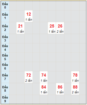 Bạch thủ rơi 3 ngày lô XSTN 9/3/2023