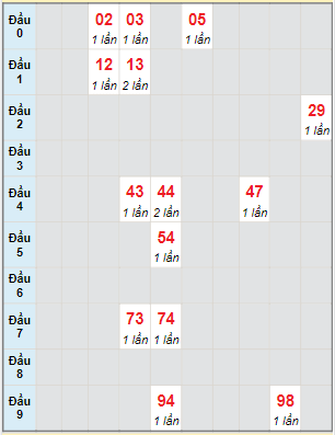 Bạch thủ rơi 3 ngày lô XS Thừa Thiên Huế 1/1/2023