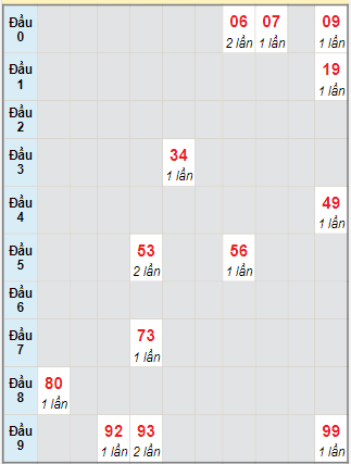 Bạch thủ rơi 3 ngày lô XSTTH 1/1/2024