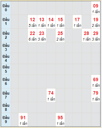 Bạch thủ rơi 3 ngày lô XSTTH 1/11/2021