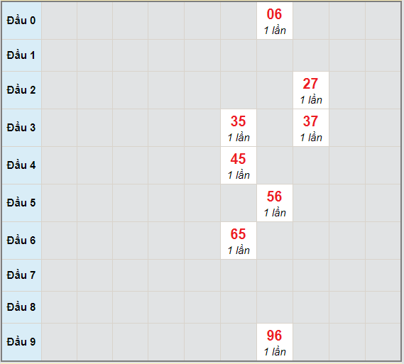 Bạch thủ rơi 3 ngày lô XSTTH 1/3/2021