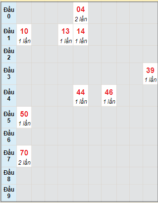 Bạch thủ rơi 3 ngày lô XSTTH 1/5/2023