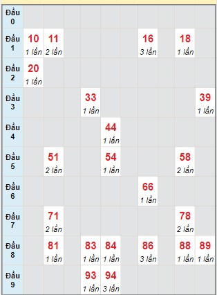 Bạch thủ rơi 3 ngày lô XSTTH 1/7/2024