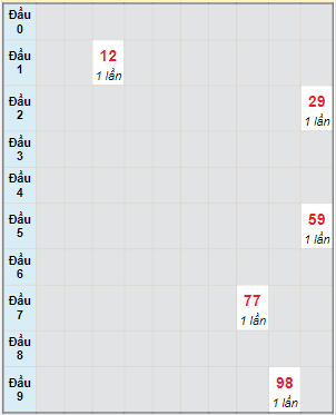 Bạch thủ rơi 3 ngày lô XS Thừa Thiên Huế 10/12/2023