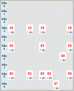 Bạch thủ rơi 3 ngày lô XS Thừa Thiên Huế 10/3/2024