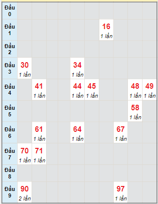 Bạch thủ rơi 3 ngày lô XSTTH 10/6/2024