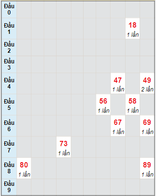 Bạch thủ rơi 3 ngày lô XSTTH 10/7/2023