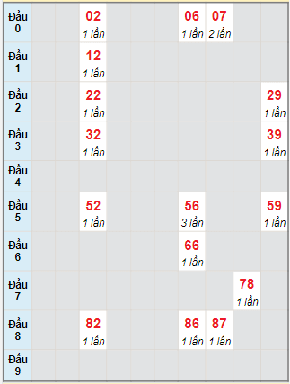 Bạch thủ rơi 3 ngày lô XSTTH 11/9/2023