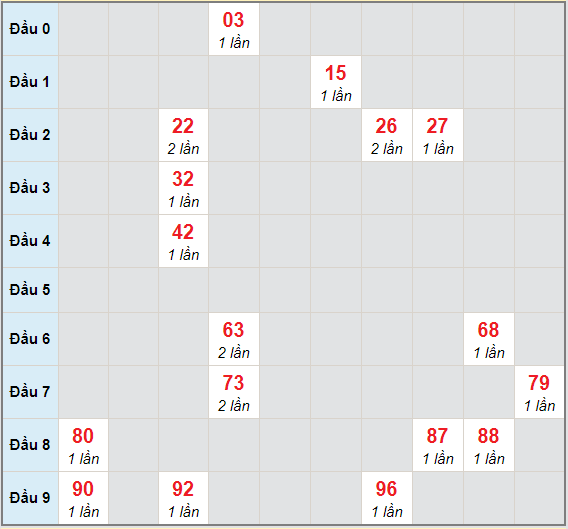 Bạch thủ rơi 3 ngày lô XSTTH 12/4/2021