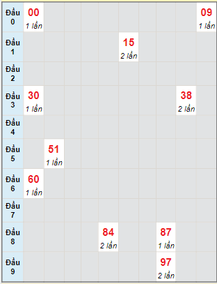 Bạch thủ rơi 3 ngày lô XSTTH 13/2/2023