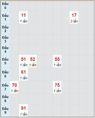 Bạch thủ rơi 3 ngày lô XS Thừa Thiên Huế 13/3/2022