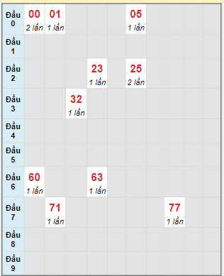 Bạch thủ rơi 3 ngày lô XSTTH 13/5/2024