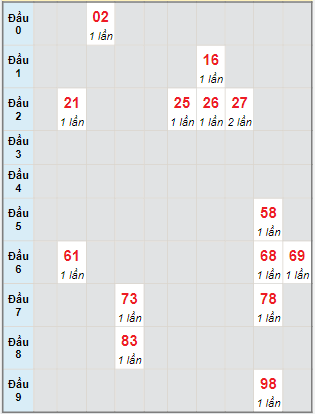 Bạch thủ rơi 3 ngày lô XSTTH 14/11/2022