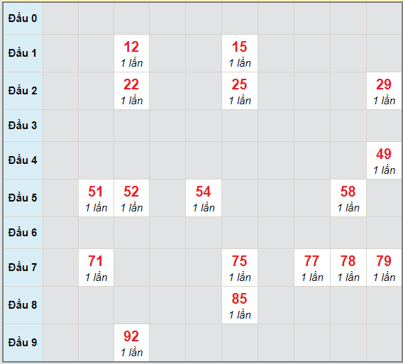 Bạch thủ rơi 3 ngày lô XSTTH 14/12/2020