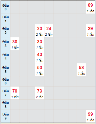 Bạch thủ rơi 3 ngày lô XS Thừa Thiên Huế 14/4/2024