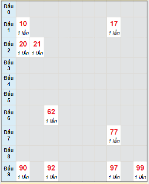 Bạch thủ rơi 3 ngày lô XS Thừa Thiên Huế 14/5/2023