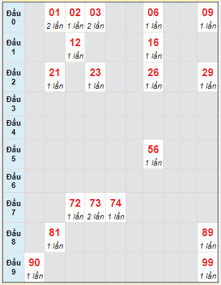 Bạch thủ rơi 3 ngày lô XSTTH 15/1/2024