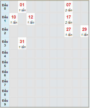 Bạch thủ rơi 3 ngày lô XSTTH 15/4/2024