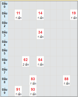 Bạch thủ rơi 3 ngày lô XSTTH 15/5/2023