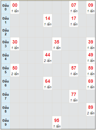 Bạch thủ rơi 3 ngày lô XSTTH 15/8/2022