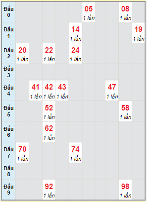 Bạch thủ rơi 3 ngày lô XS Thừa Thiên Huế 16/1/2022