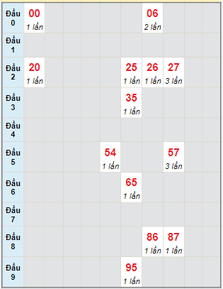 Bạch thủ rơi 3 ngày lô XSTTH 16/1/2023